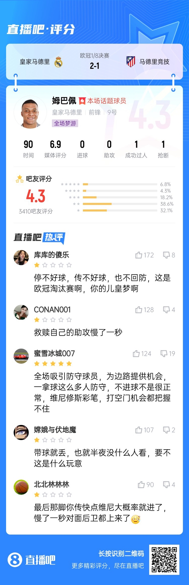 全場夢游！吧友給姆巴佩打4.3分：救贖助攻慢一秒 傳不好球不回防