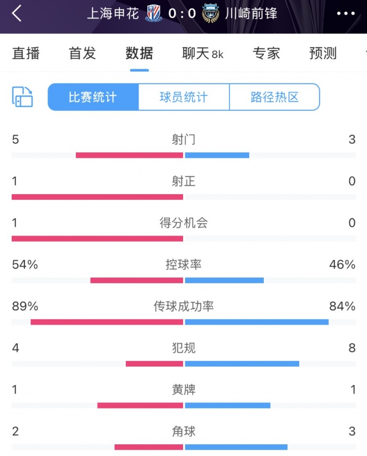 申花vs川崎半場數據：幾乎勢均力敵，射門5比3、射正1比0