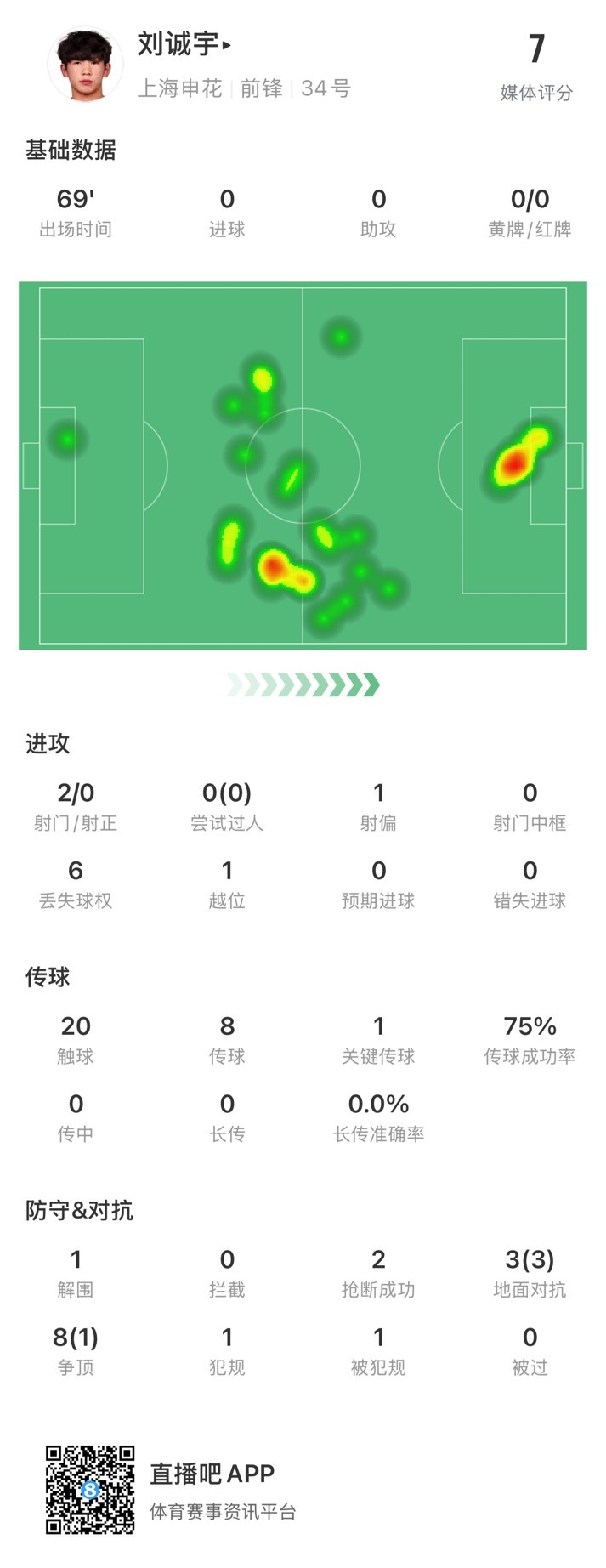 18歲劉誠宇首次先發數據：2射0正，1次關鍵傳球，獲評7分