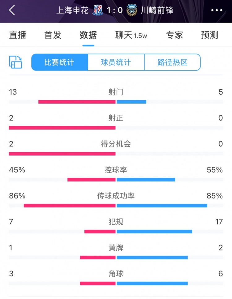 全場數據：申花表現不俗壓過川崎，射門13比5、射正2比0均占優