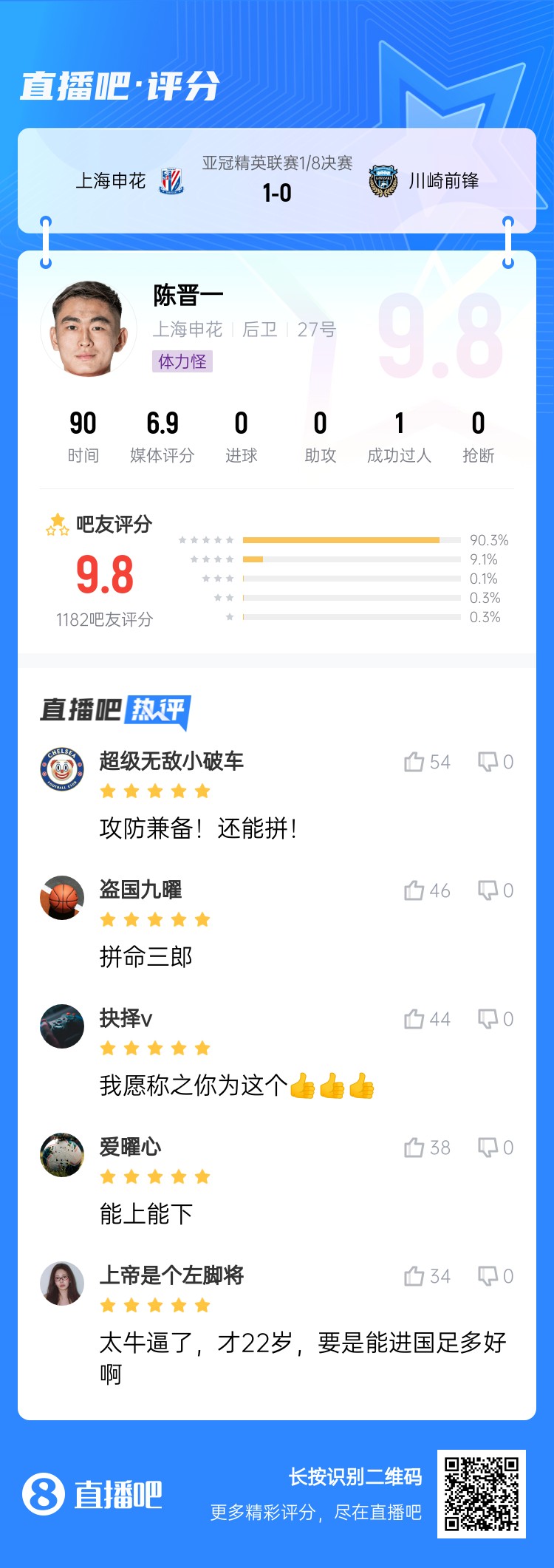 全能邊后衛！吧友評陳晉一：太牛了！才22歲，要是能進國足多好