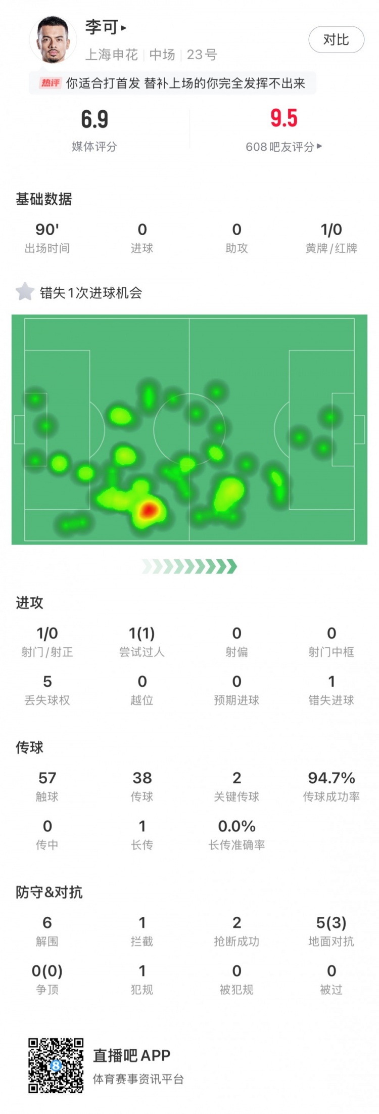 攻守兼備！李可全場數據：關鍵傳球2次、解圍6次、丟失球權僅5次