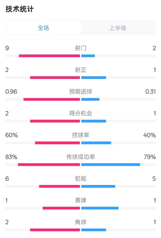 拜仁半場1-0藥廠數據：射門9-2，射正2-1，控球率60%-40%