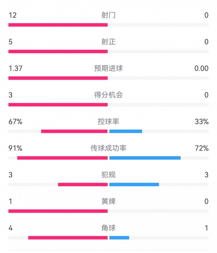 攻防戰！巴黎0-0利物浦半場：巴黎12射5正3次得分機會，紅軍0射門