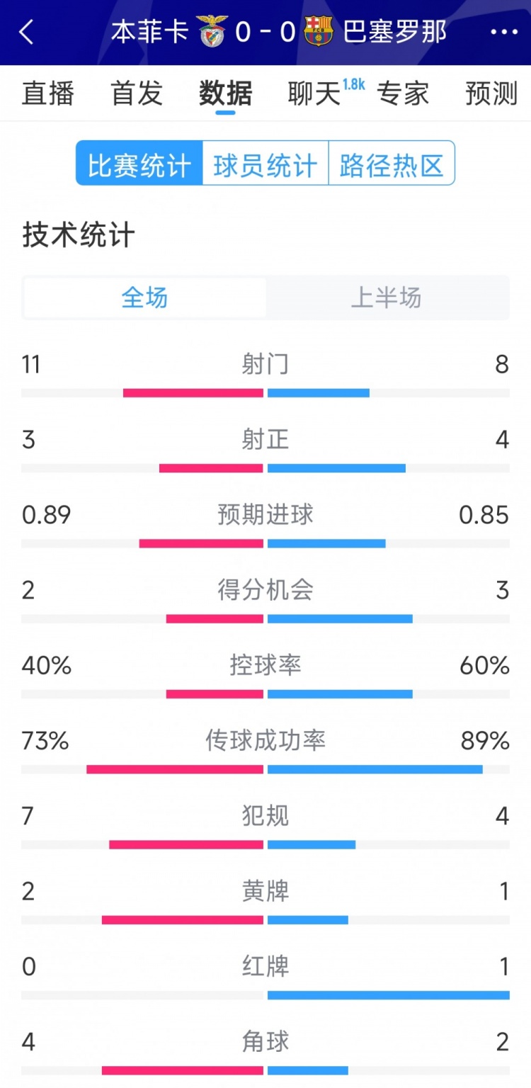 十人作戰，巴薩vs本菲卡半場數據：射門8-11，射正4-3