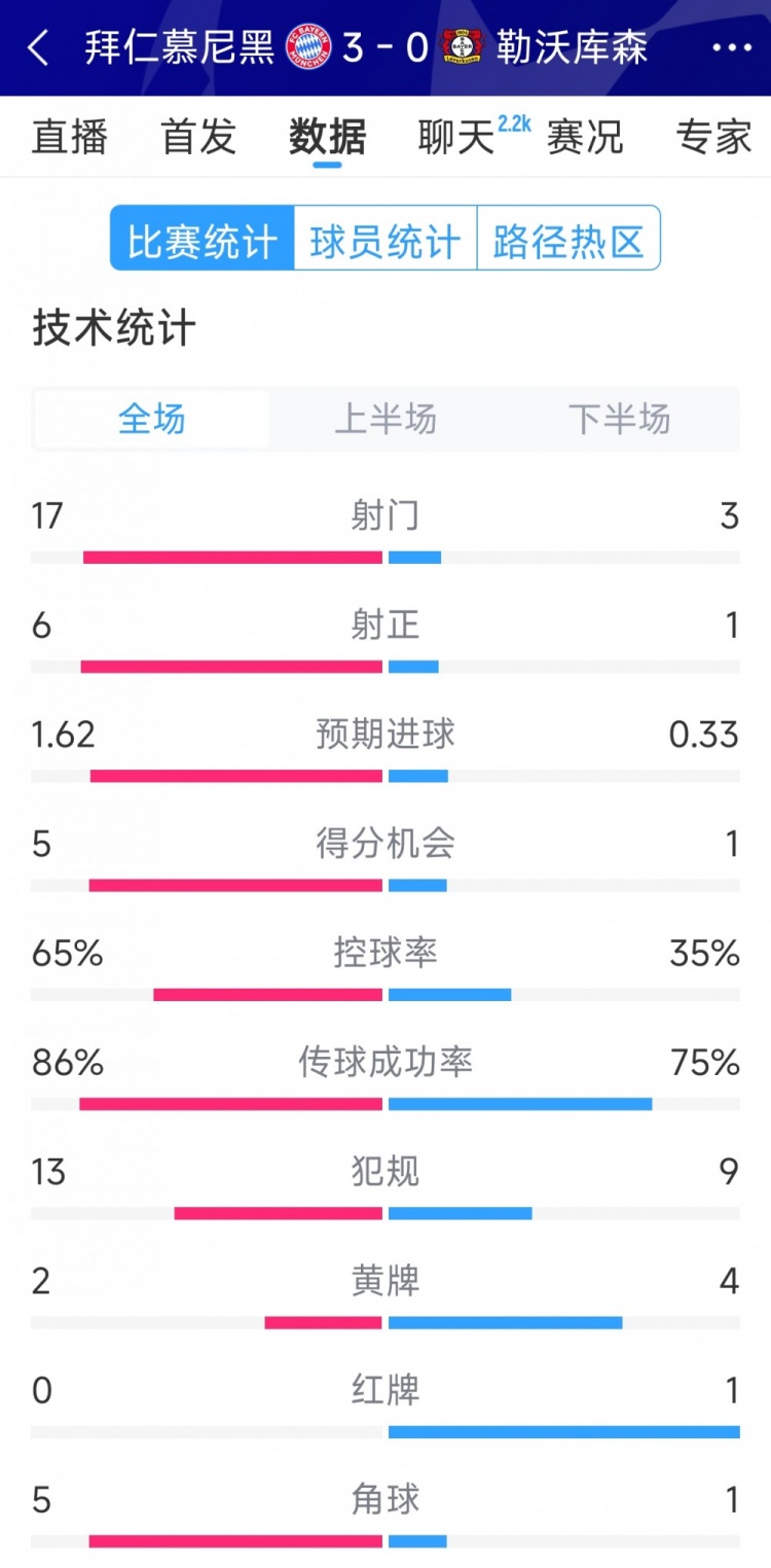 碾壓！拜仁3-0勒沃庫森全場數據：射門17-3，射正6-1