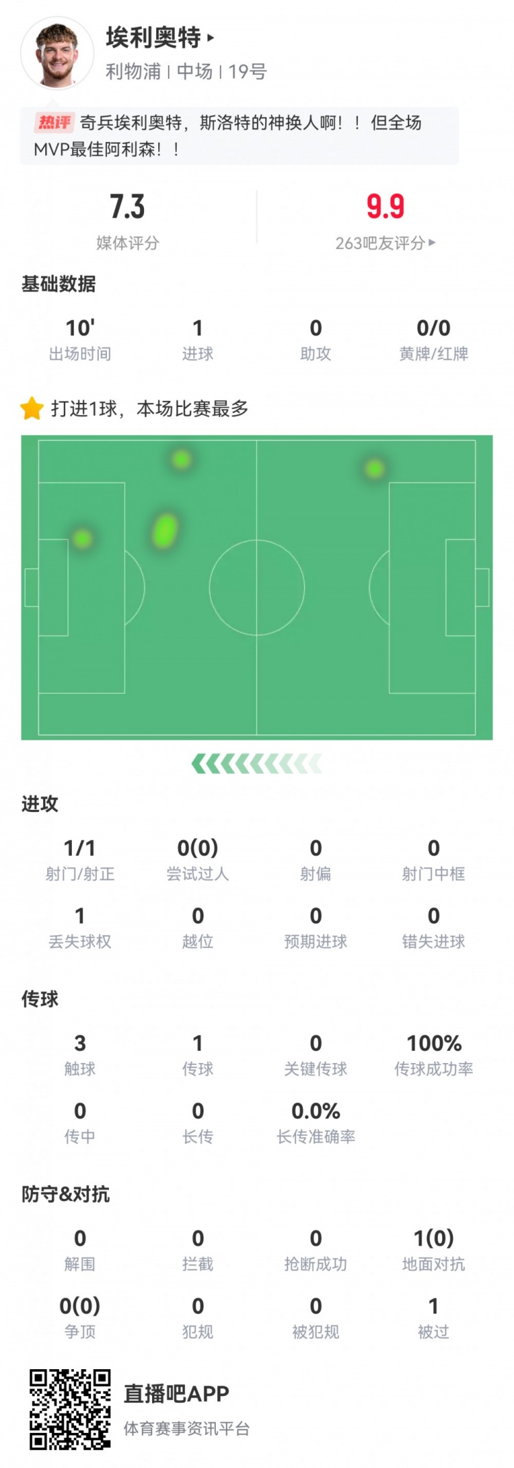 神兵天降！埃利奧特數據：替補10分鐘，首次觸球即絕殺，評分7.3